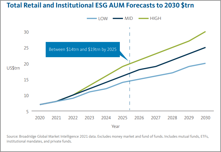 Total Retail and Institutional ESG AUM Forecast Chart