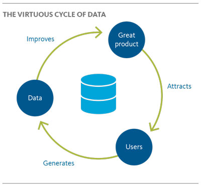 THE VIRTUOUS CYCLE OF DATA