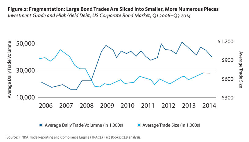 Fragmentation: Large Bond Trades Are Sliced into Smaller, More Numerous Pieces
