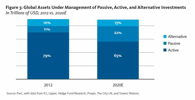 Global Assets Under Management of Passive, Active, and Alternative Investments 