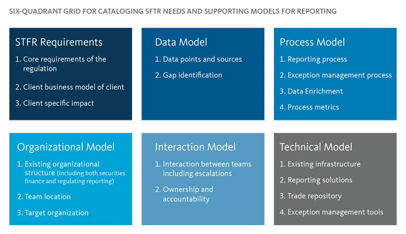 Six-Quadrant Grid for Cataloging SFTR Needs and Supporting Models for Reporting
