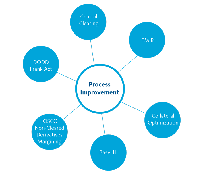 Broadridge Collateral Management