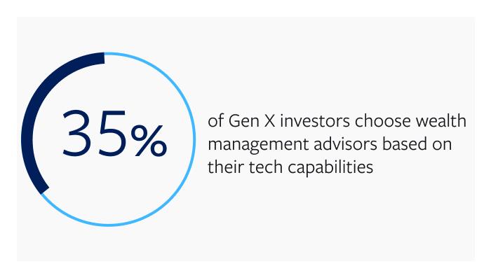 35% of Gen X investors choose wealth management advisors based on their tech capabilities