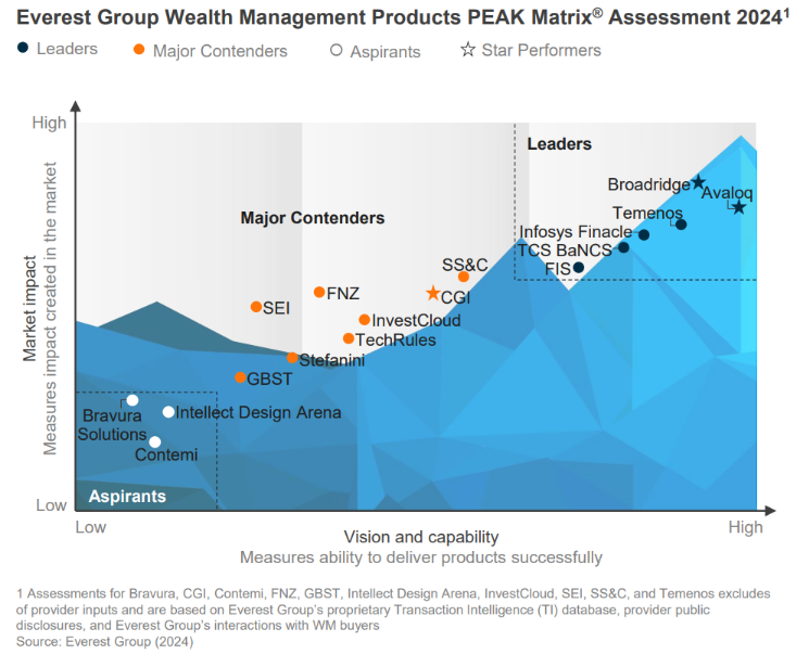 Peak Matrix Assessment 2024