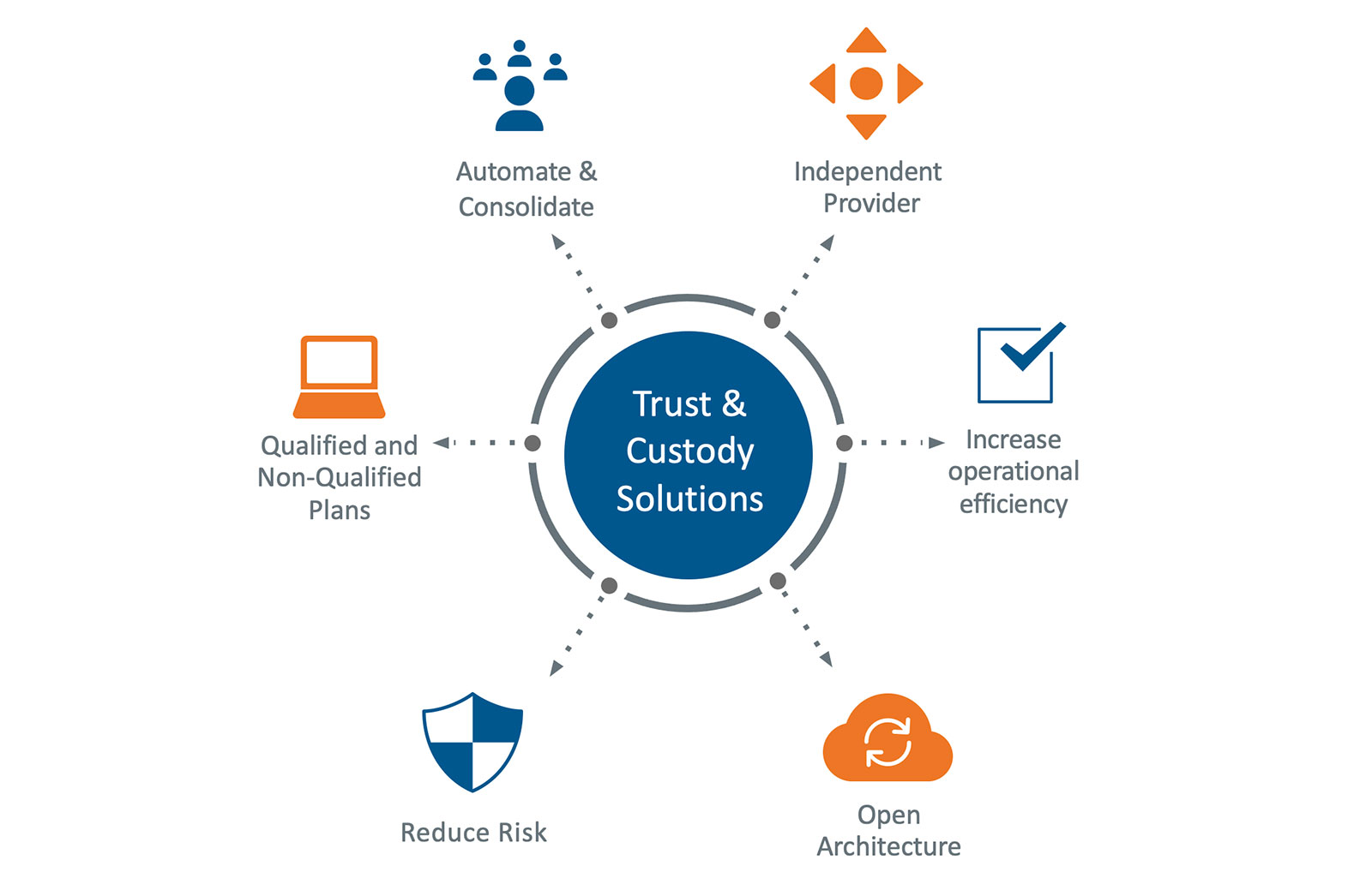 bmo trust and custody services