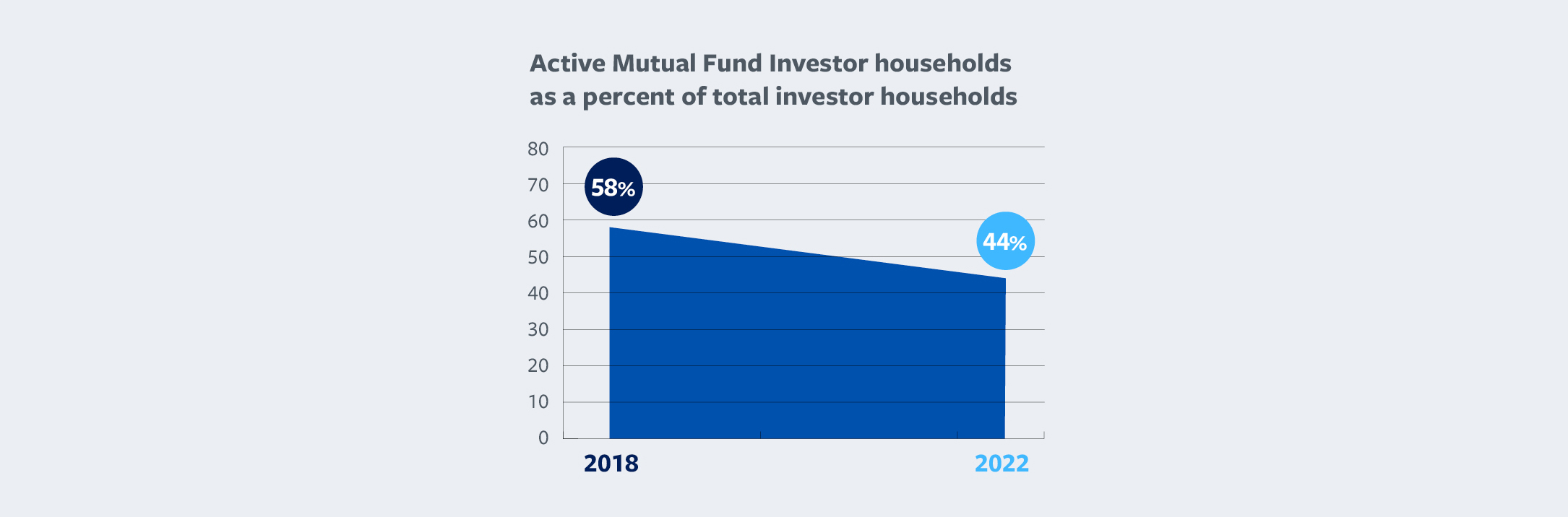 Investor Study Figure 4