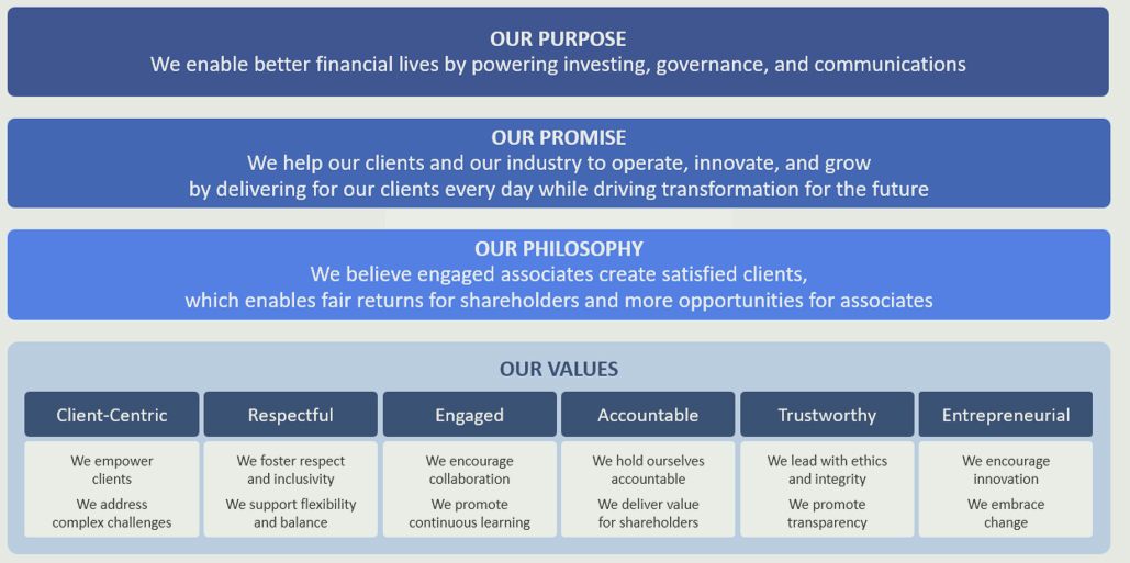 Broadridge culture ad values graphic