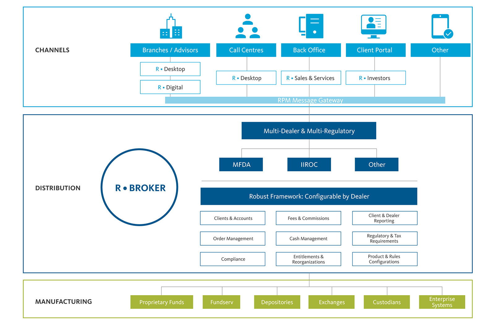 RPM R Broker for Wealth Management Firms | Broadridge