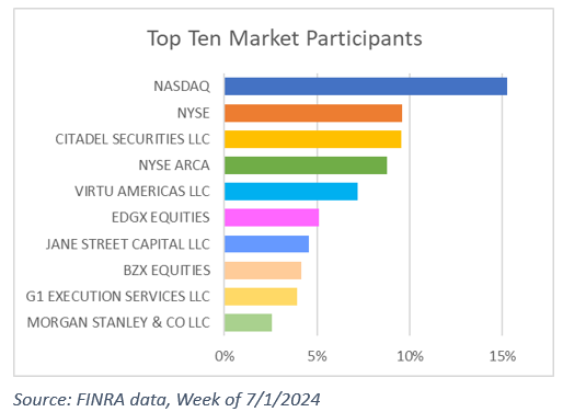 Top Ten Market Participants