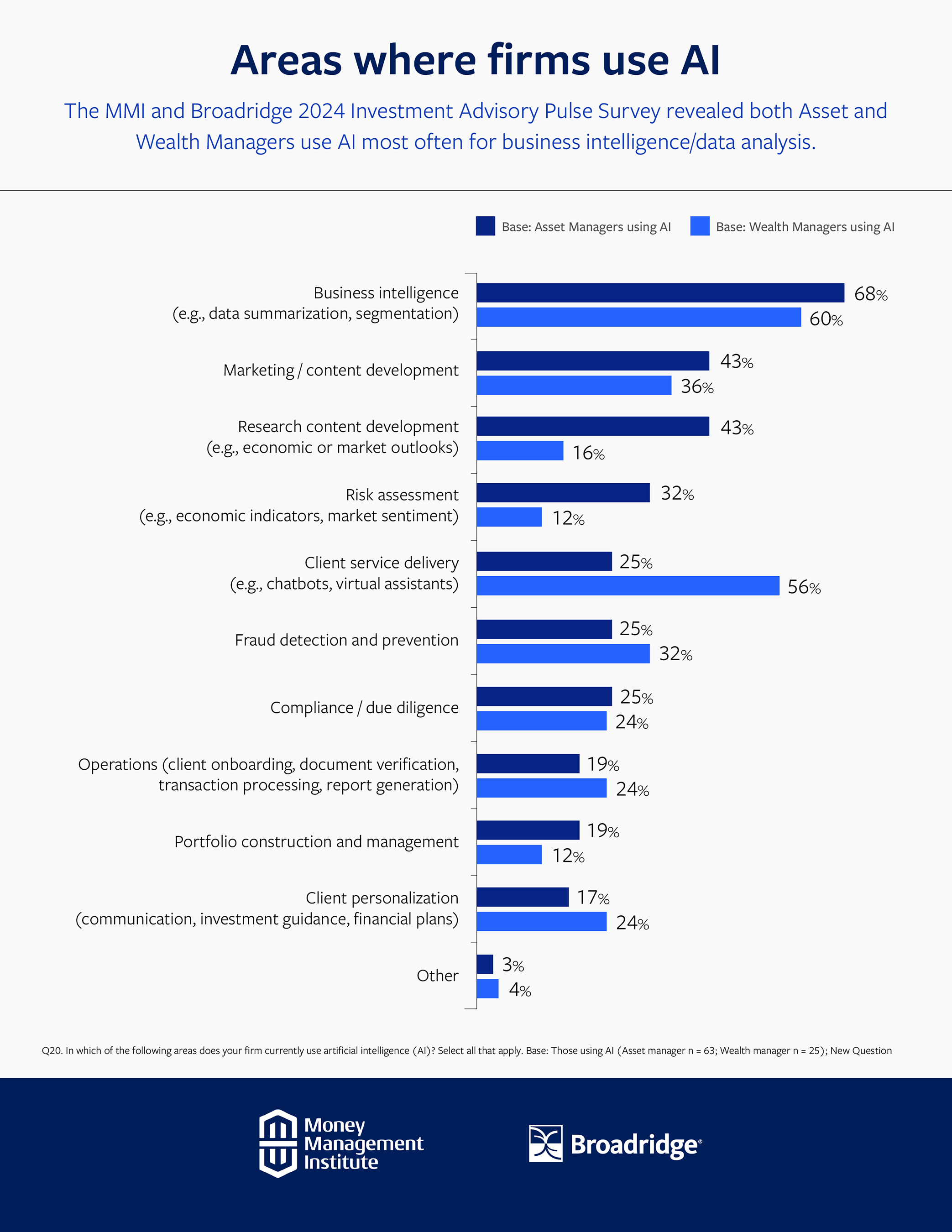 AI Survey Graph