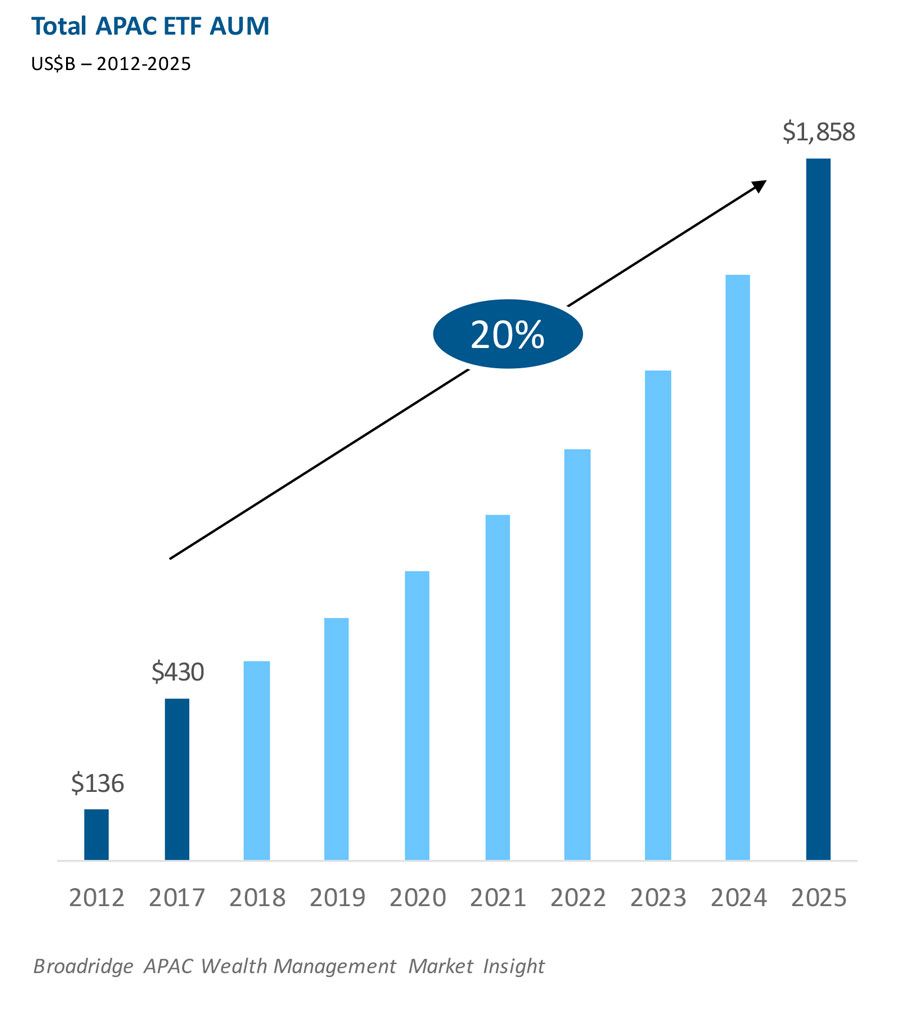 APAC ETF Assets Estimated To Reach US$1.9T By 2025 | Broadridge