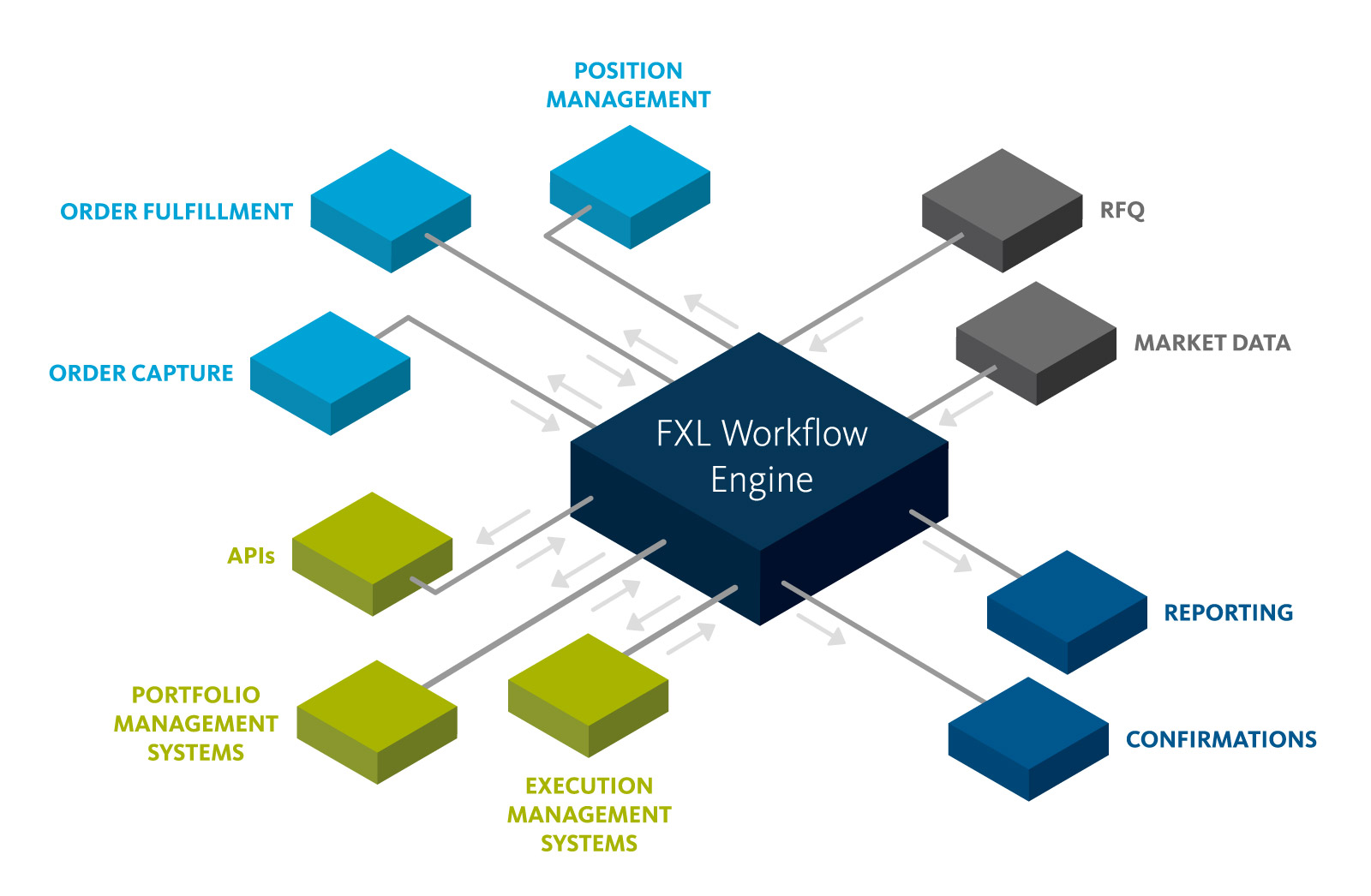 Data ordered. Order Management System архитектура. Kondor trade processing система. Trading Processor. Workflow RFQ Transportation order.